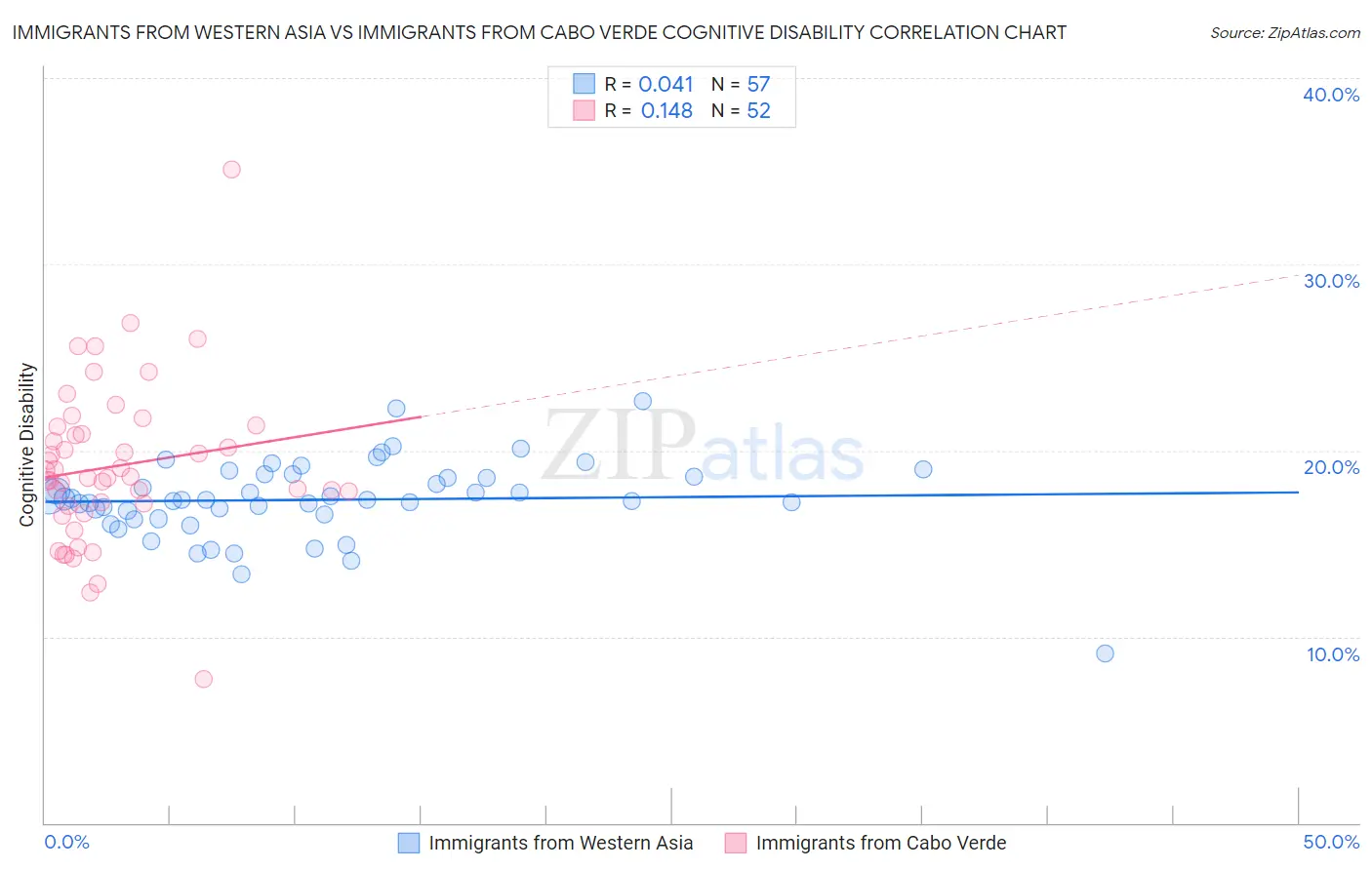 Immigrants from Western Asia vs Immigrants from Cabo Verde Cognitive Disability