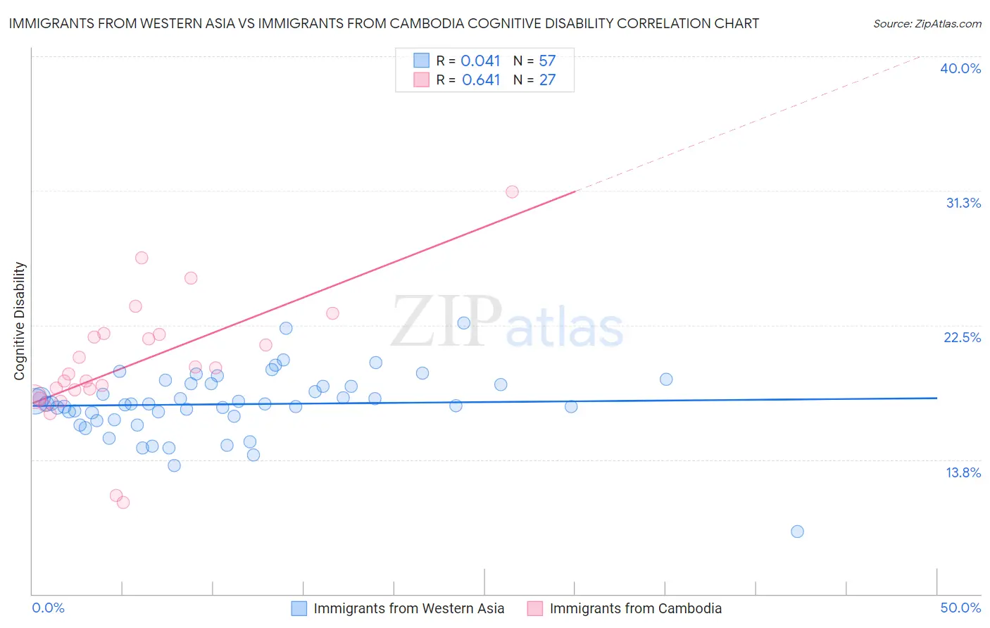 Immigrants from Western Asia vs Immigrants from Cambodia Cognitive Disability