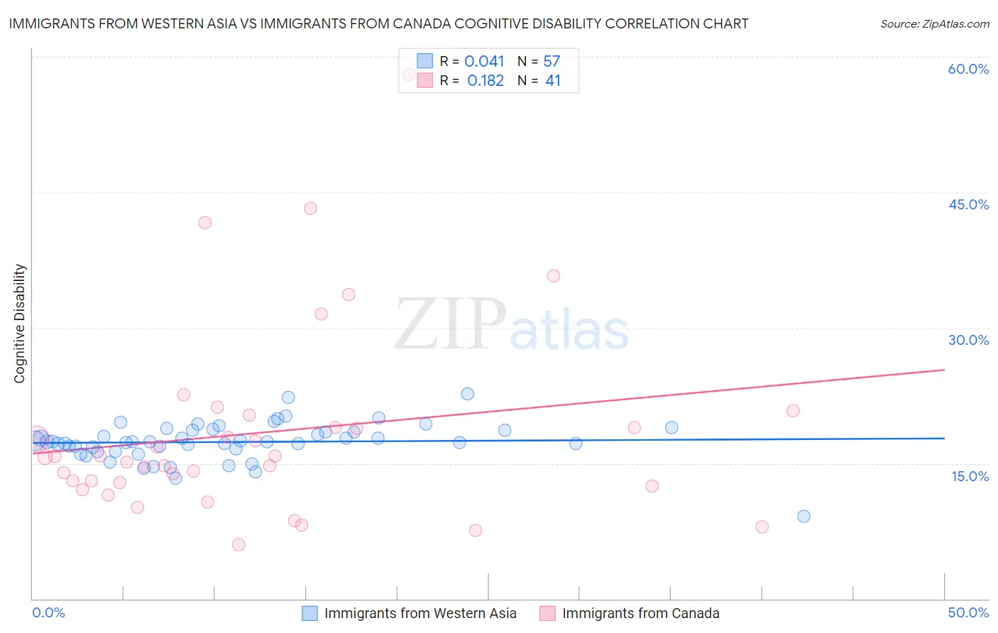 Immigrants from Western Asia vs Immigrants from Canada Cognitive Disability