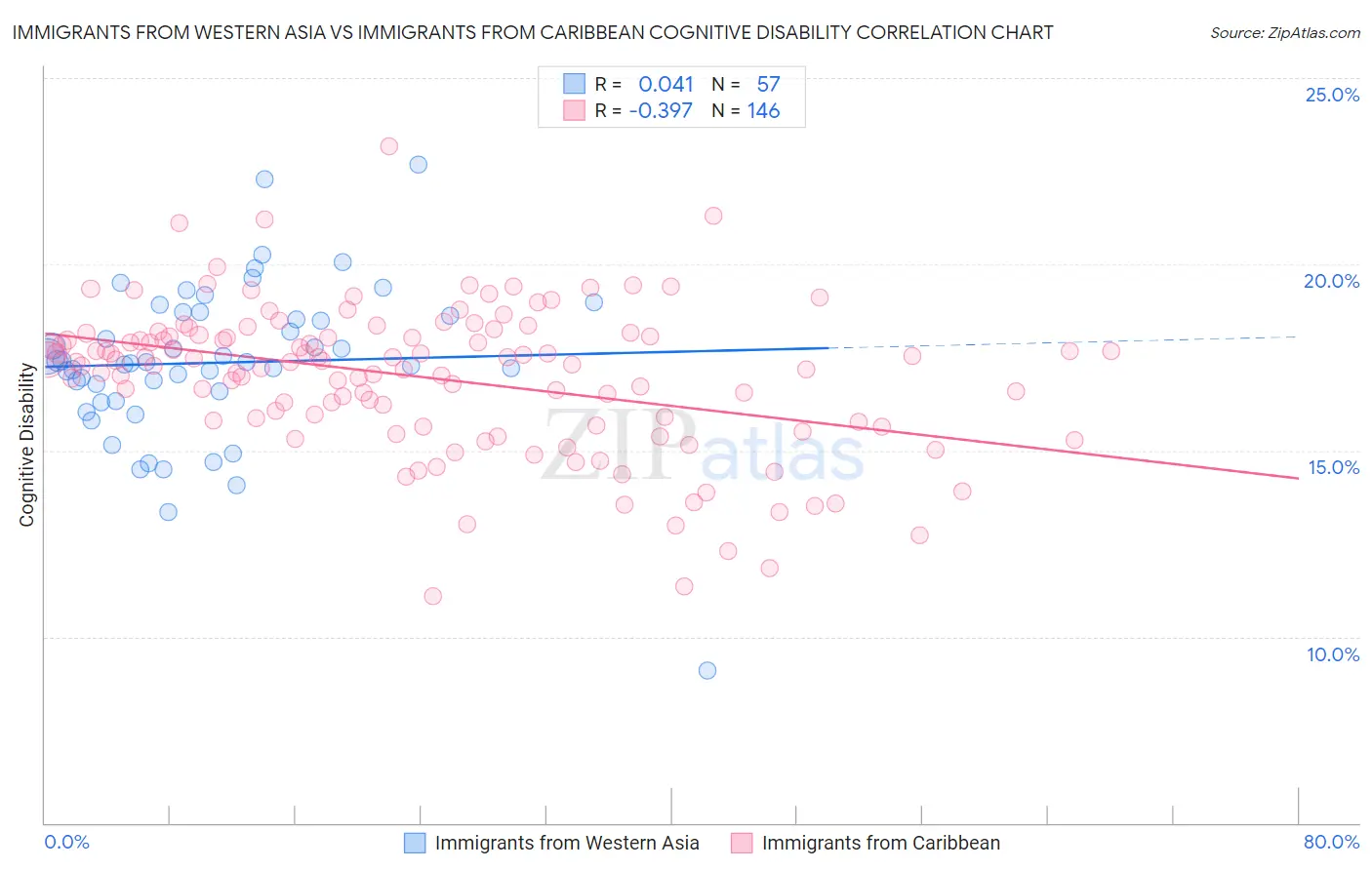 Immigrants from Western Asia vs Immigrants from Caribbean Cognitive Disability