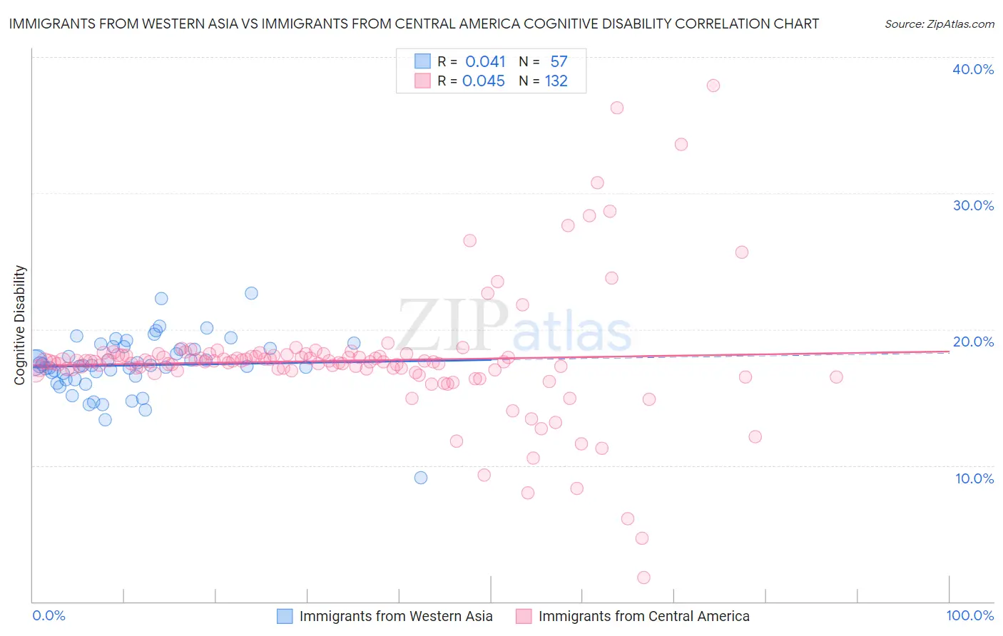 Immigrants from Western Asia vs Immigrants from Central America Cognitive Disability