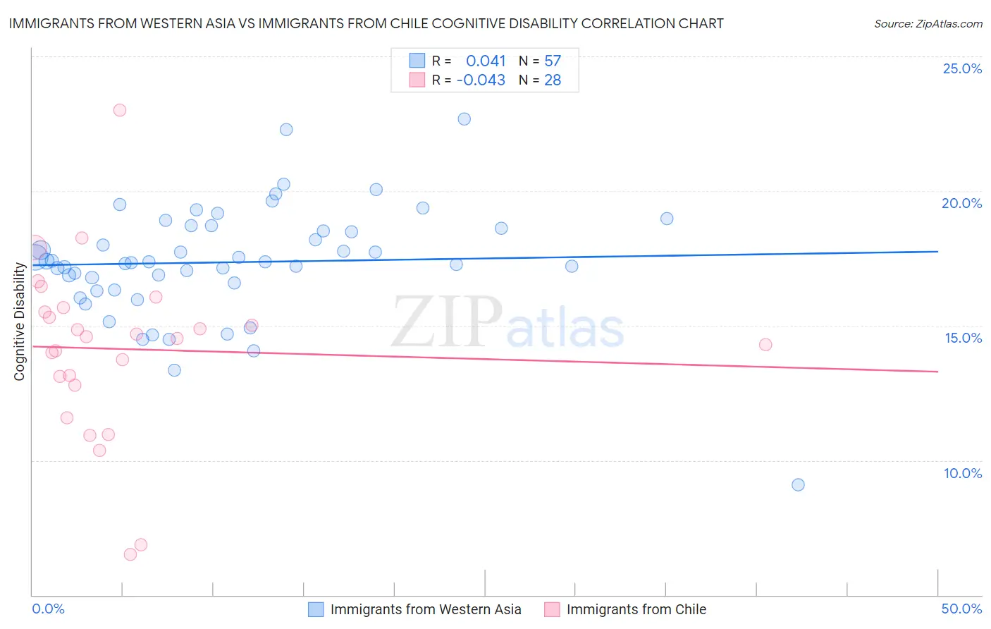 Immigrants from Western Asia vs Immigrants from Chile Cognitive Disability