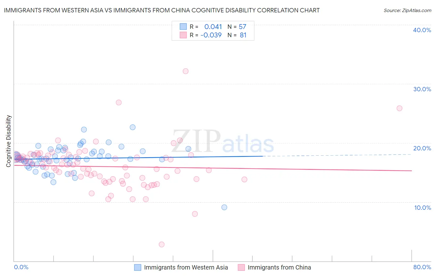 Immigrants from Western Asia vs Immigrants from China Cognitive Disability