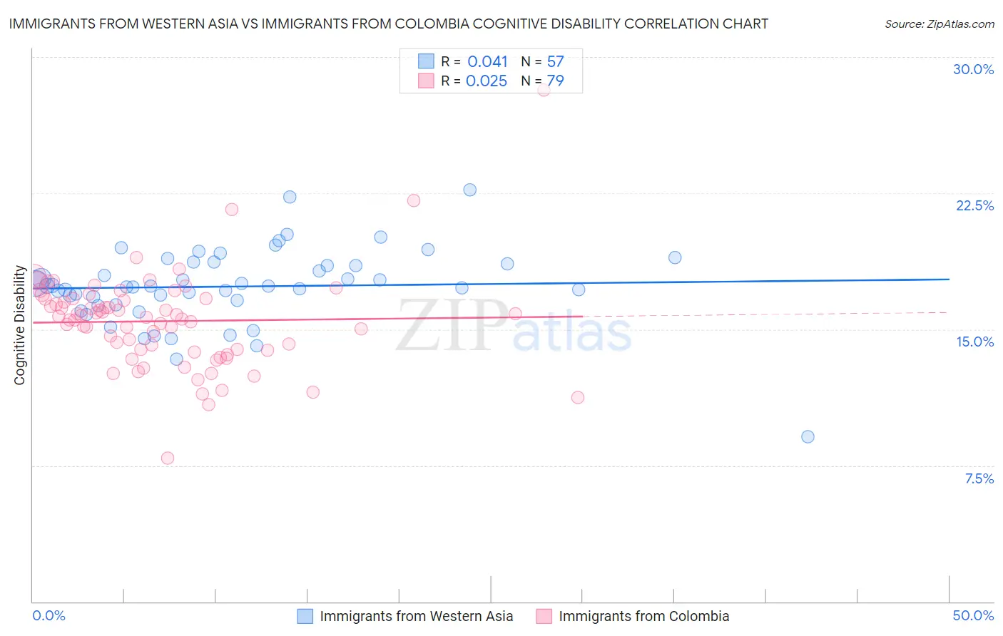 Immigrants from Western Asia vs Immigrants from Colombia Cognitive Disability