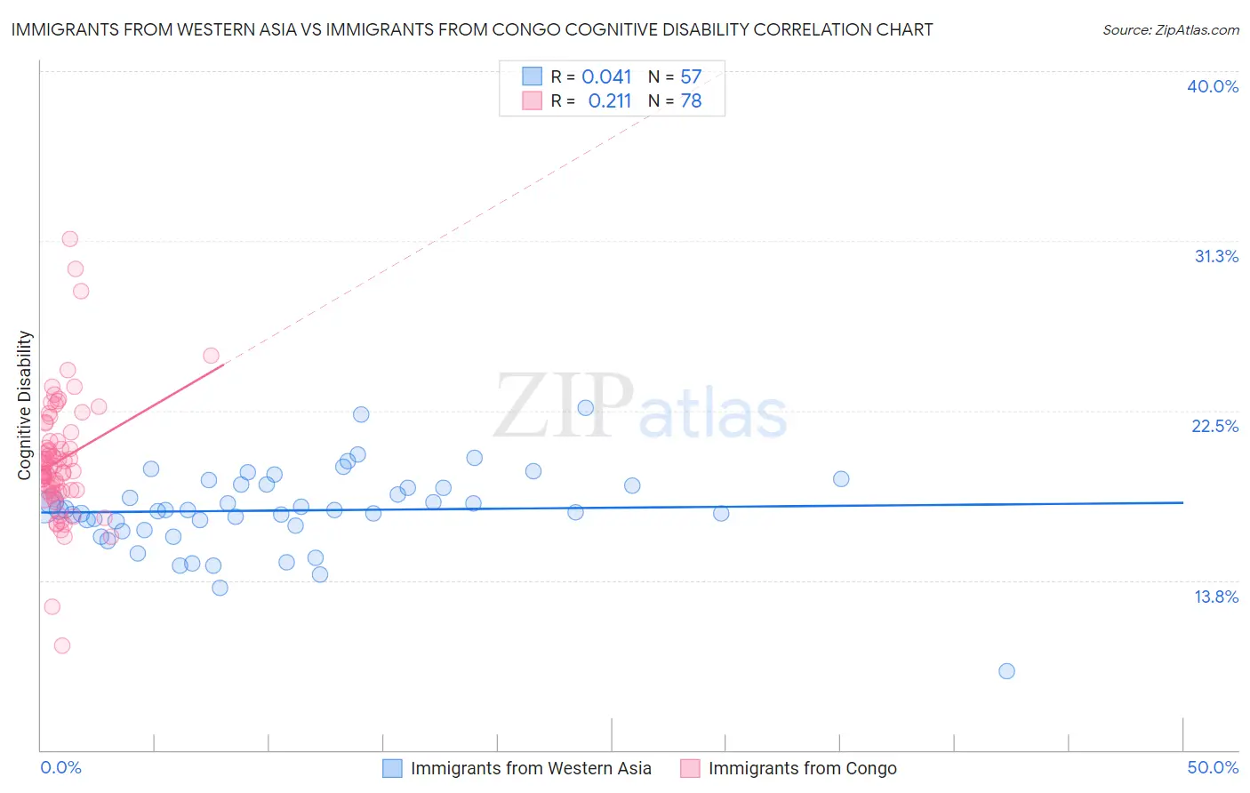 Immigrants from Western Asia vs Immigrants from Congo Cognitive Disability