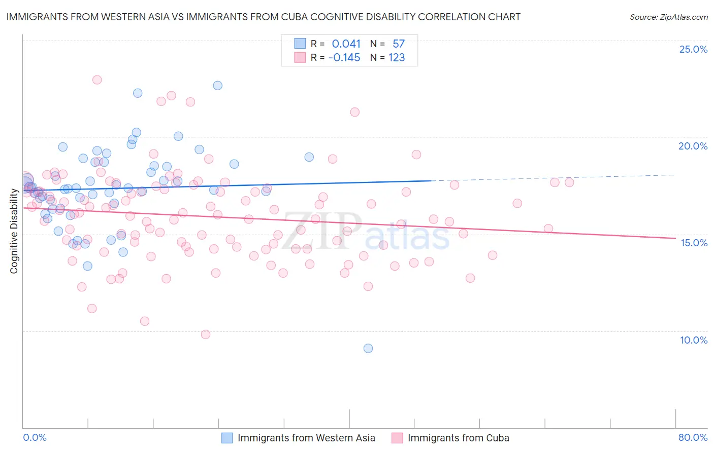 Immigrants from Western Asia vs Immigrants from Cuba Cognitive Disability