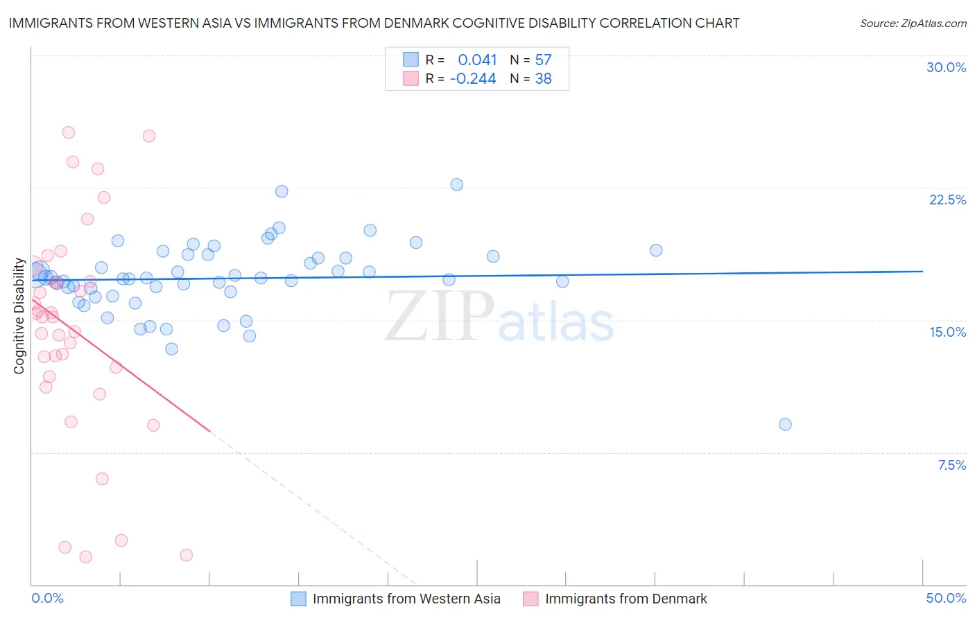 Immigrants from Western Asia vs Immigrants from Denmark Cognitive Disability