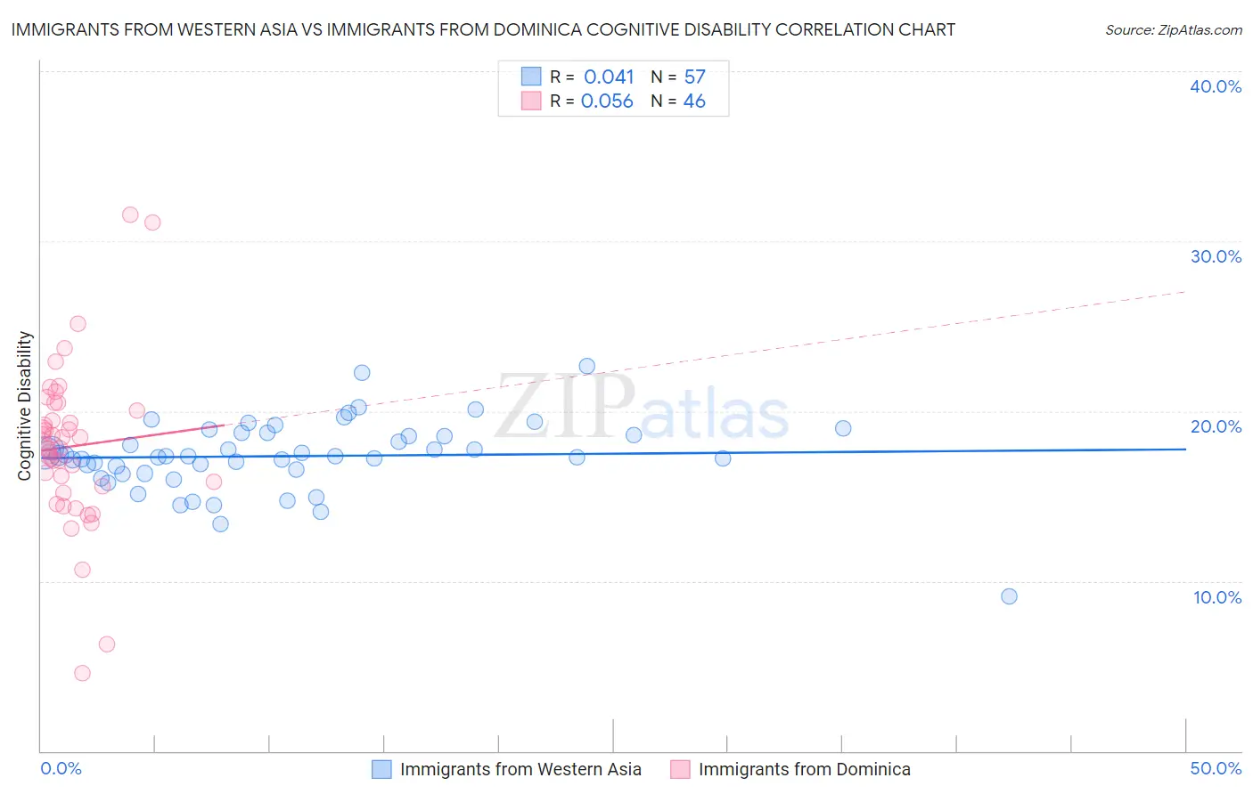 Immigrants from Western Asia vs Immigrants from Dominica Cognitive Disability