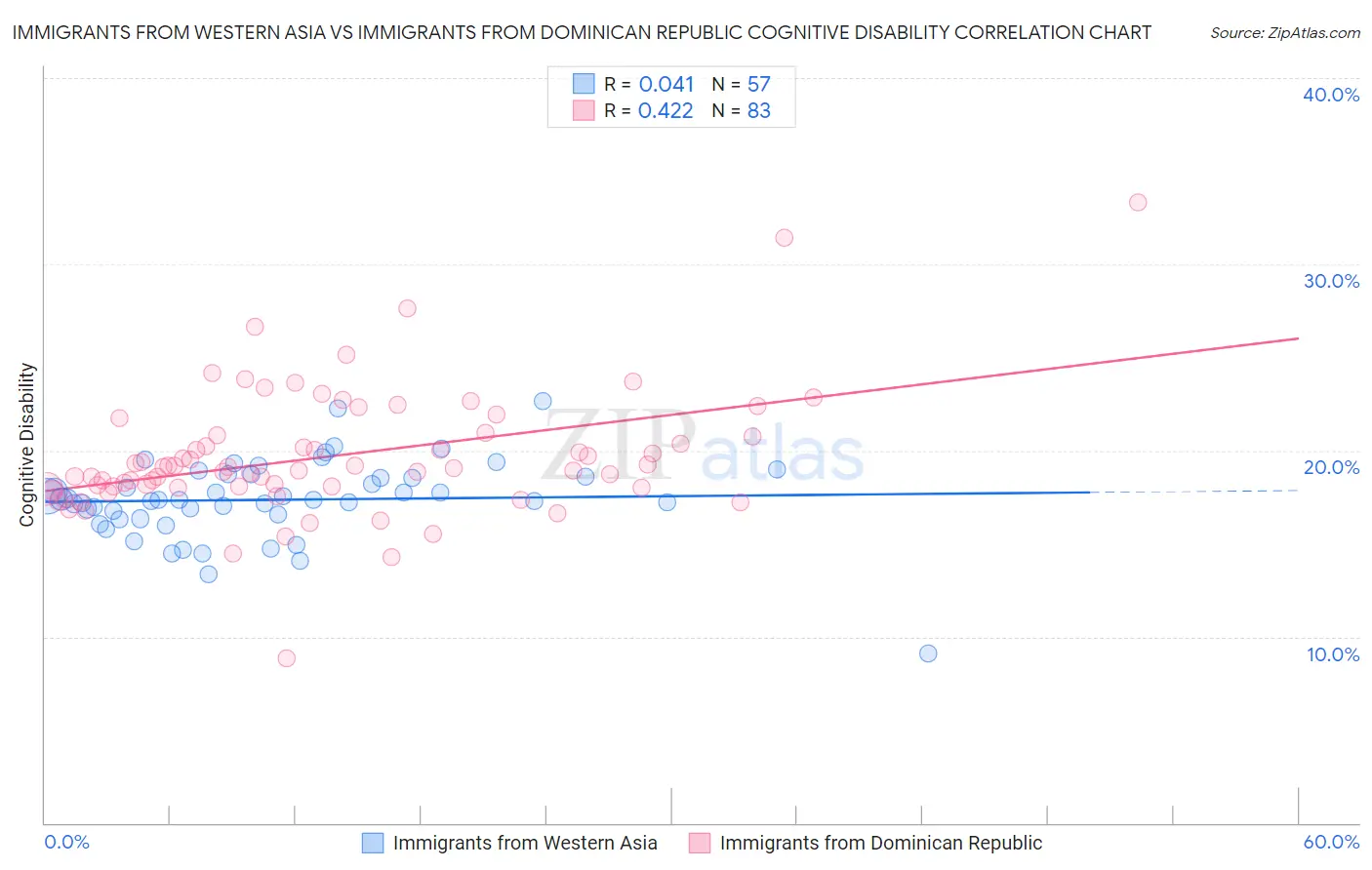 Immigrants from Western Asia vs Immigrants from Dominican Republic Cognitive Disability
