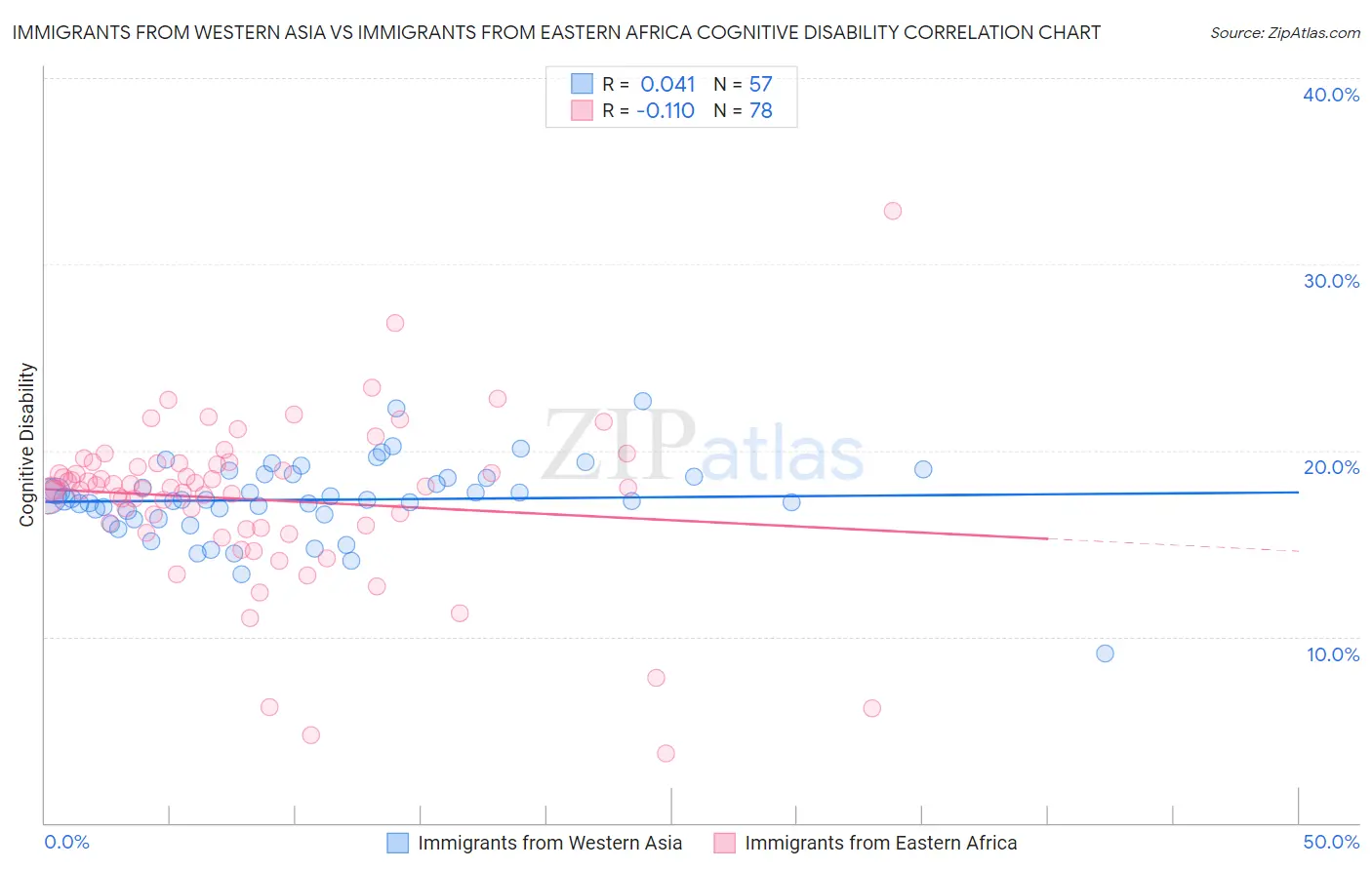 Immigrants from Western Asia vs Immigrants from Eastern Africa Cognitive Disability