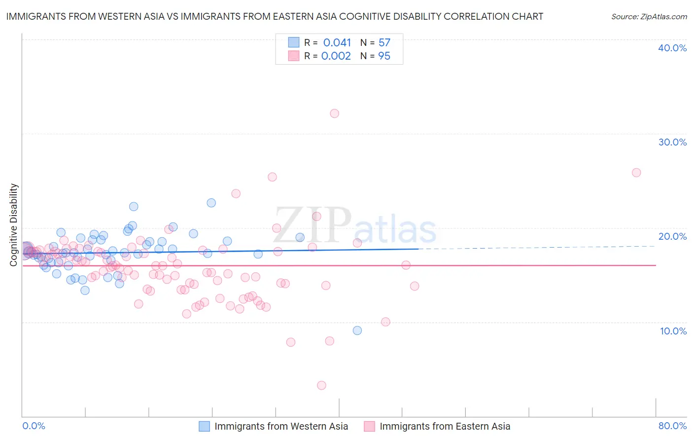 Immigrants from Western Asia vs Immigrants from Eastern Asia Cognitive Disability