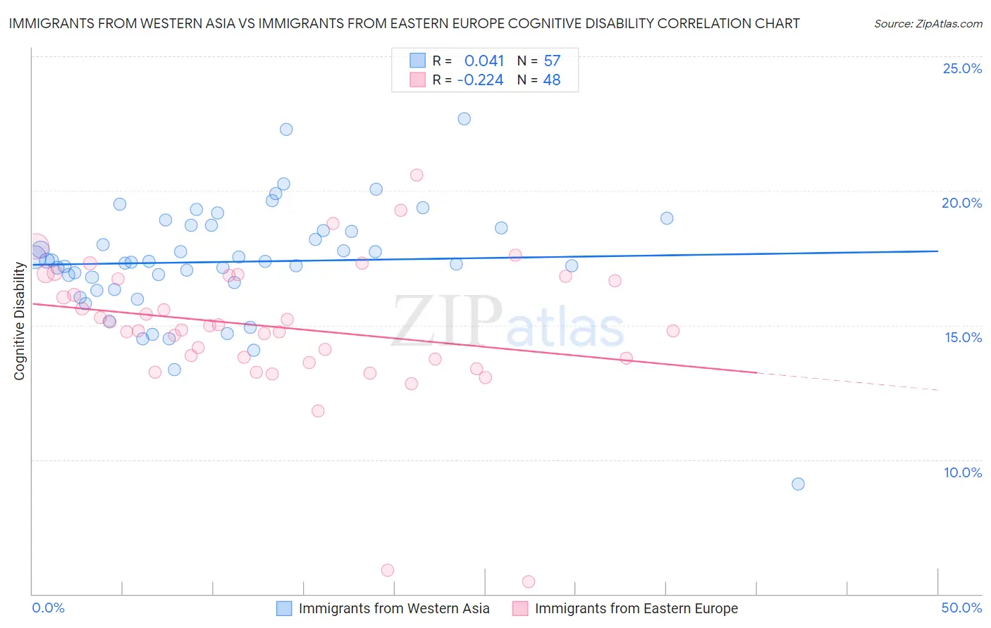 Immigrants from Western Asia vs Immigrants from Eastern Europe Cognitive Disability