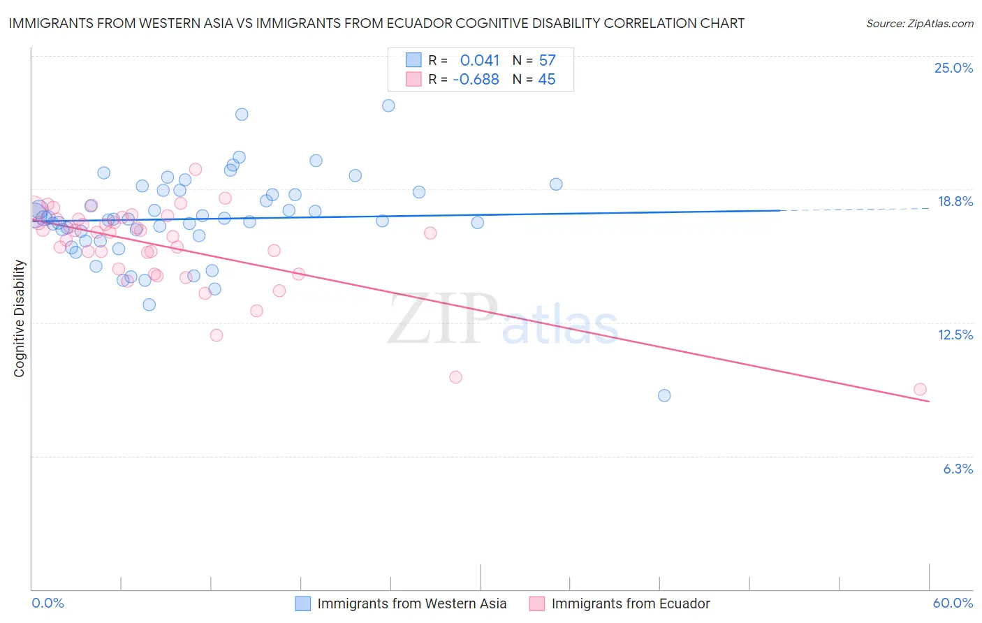 Immigrants from Western Asia vs Immigrants from Ecuador Cognitive Disability