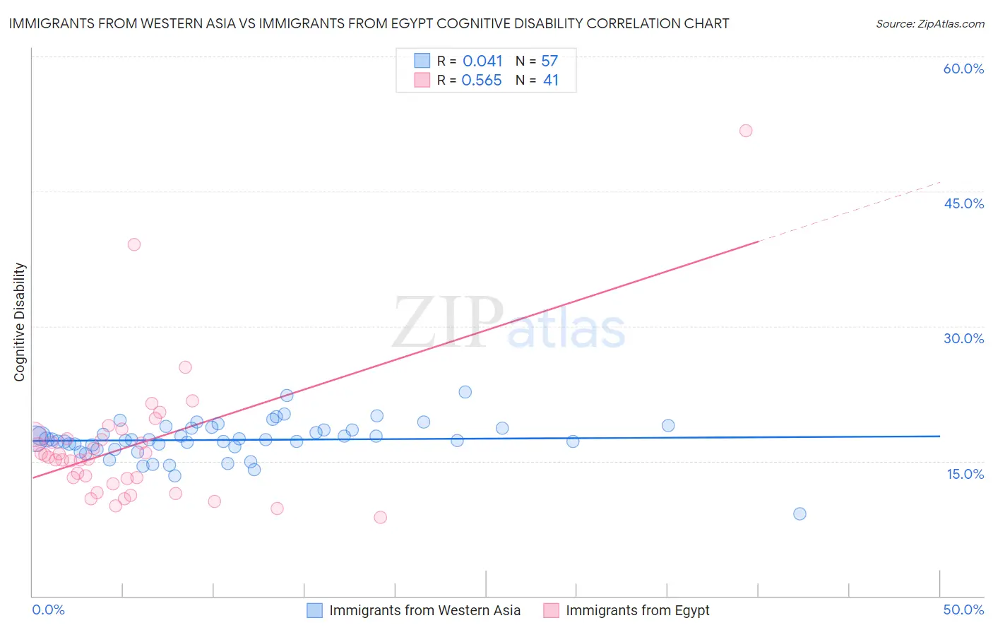 Immigrants from Western Asia vs Immigrants from Egypt Cognitive Disability