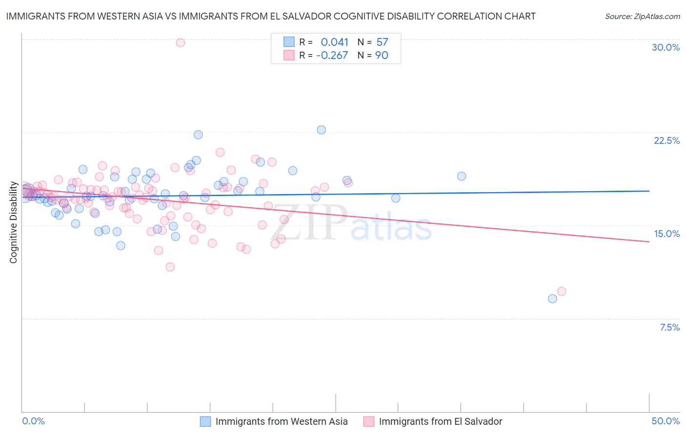Immigrants from Western Asia vs Immigrants from El Salvador Cognitive Disability