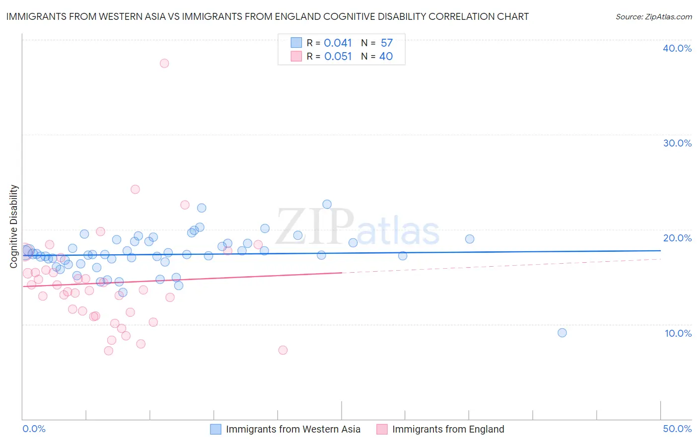 Immigrants from Western Asia vs Immigrants from England Cognitive Disability