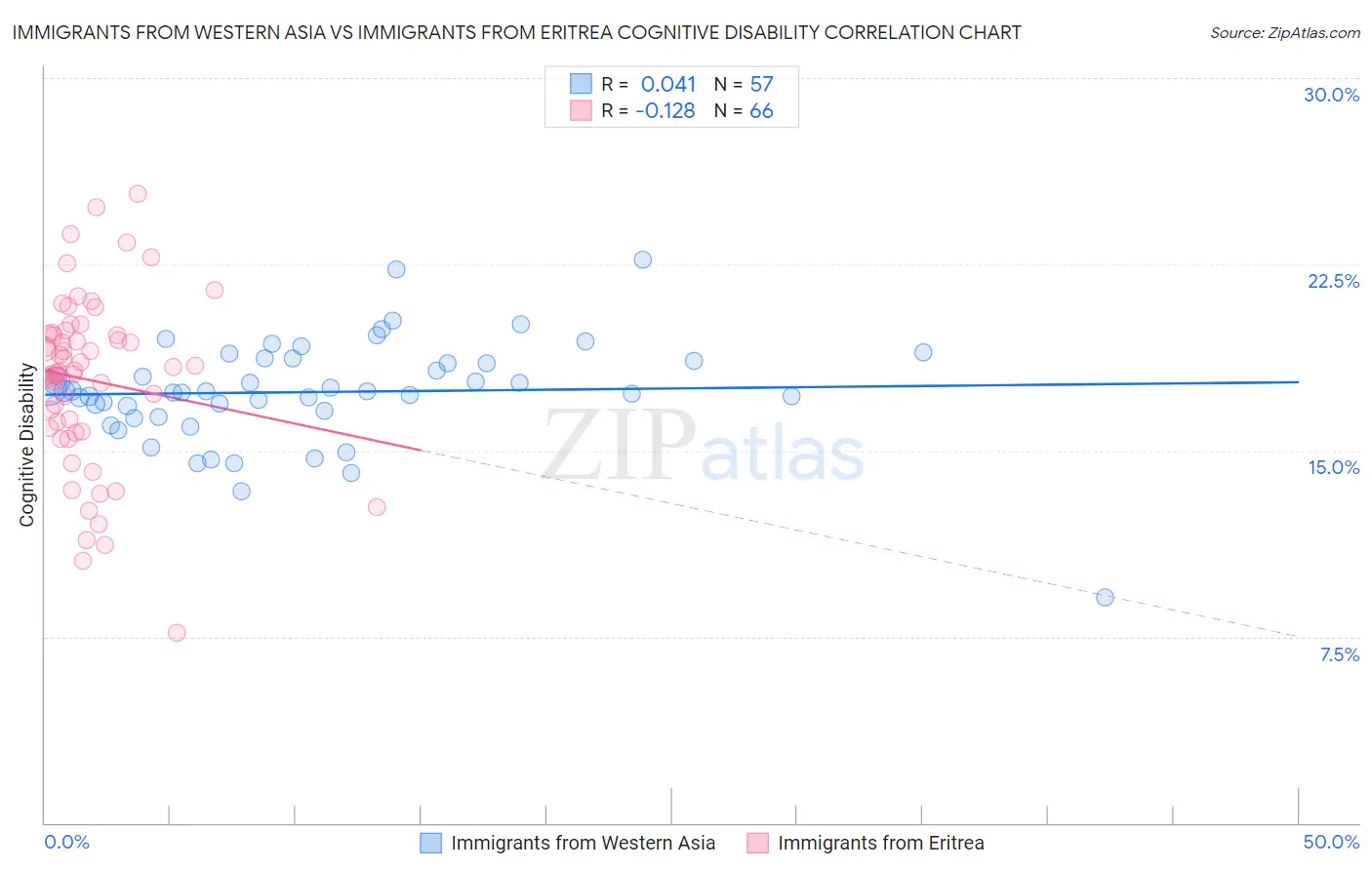 Immigrants from Western Asia vs Immigrants from Eritrea Cognitive Disability