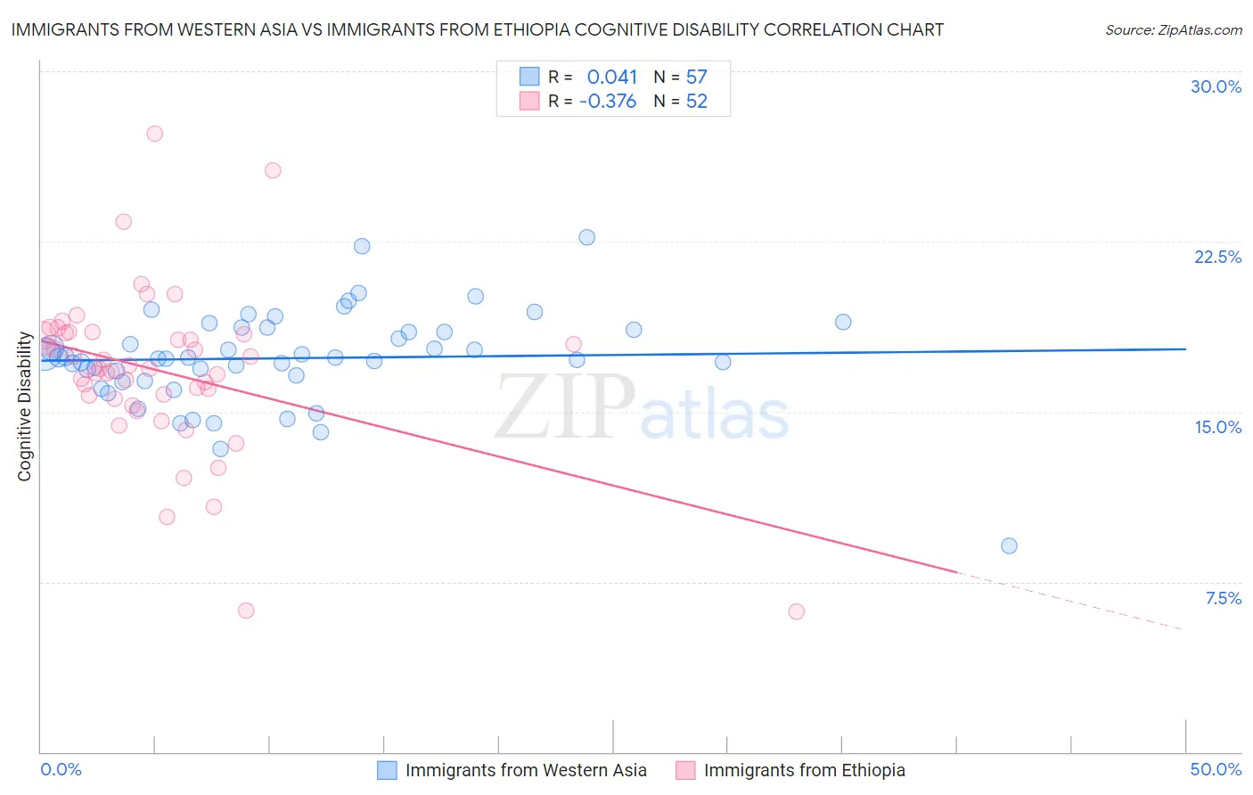 Immigrants from Western Asia vs Immigrants from Ethiopia Cognitive Disability