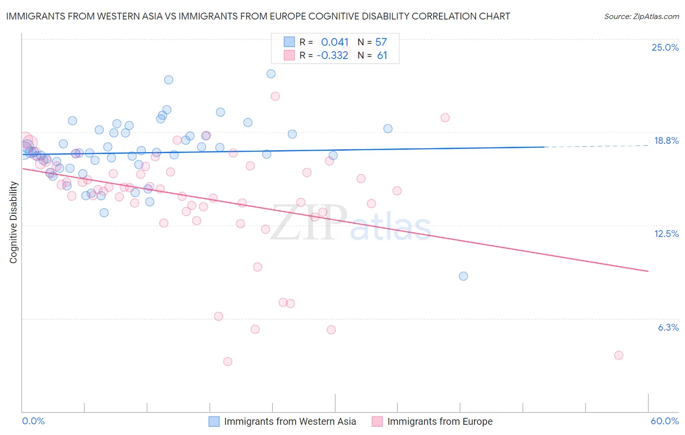 Immigrants from Western Asia vs Immigrants from Europe Cognitive Disability