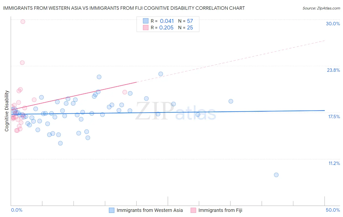 Immigrants from Western Asia vs Immigrants from Fiji Cognitive Disability