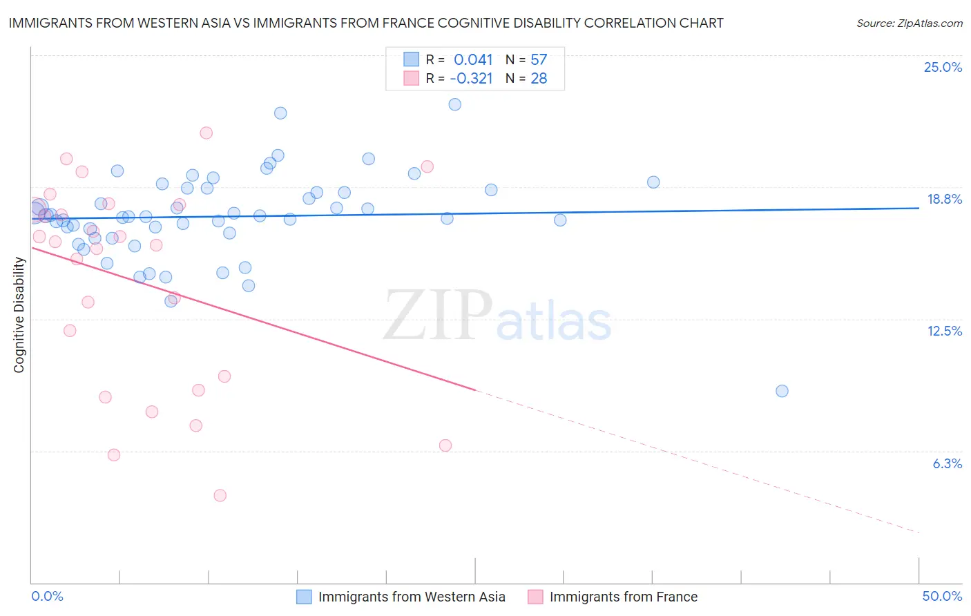 Immigrants from Western Asia vs Immigrants from France Cognitive Disability