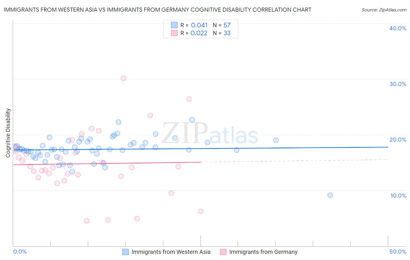 Immigrants from Western Asia vs Immigrants from Germany Cognitive Disability