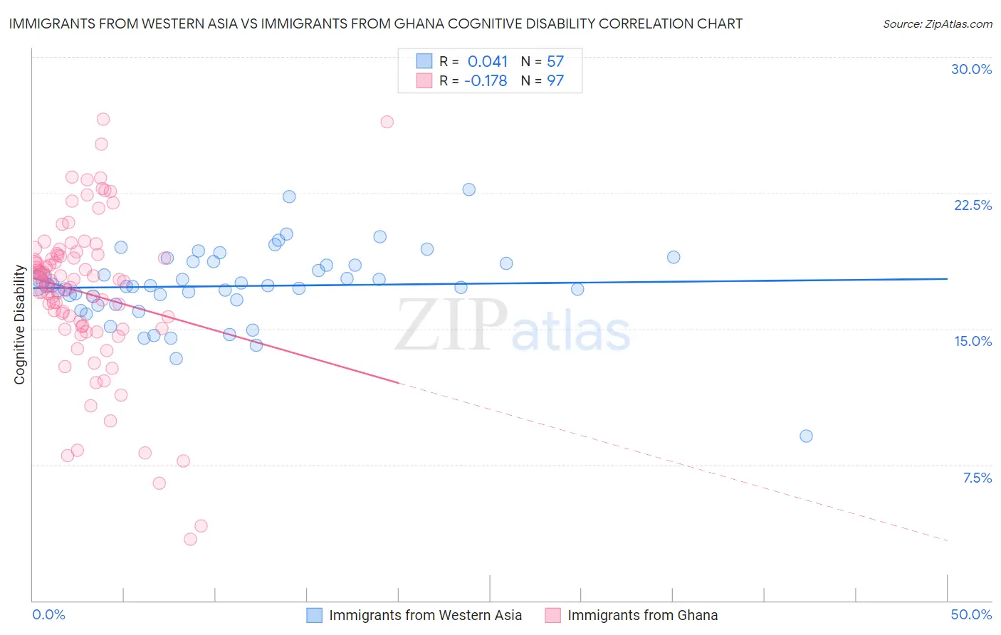 Immigrants from Western Asia vs Immigrants from Ghana Cognitive Disability