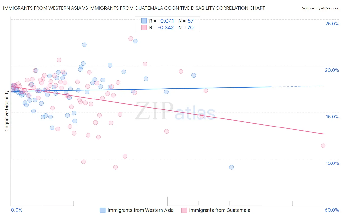 Immigrants from Western Asia vs Immigrants from Guatemala Cognitive Disability