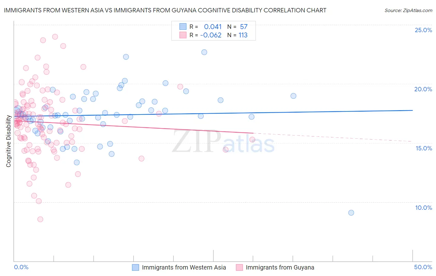 Immigrants from Western Asia vs Immigrants from Guyana Cognitive Disability