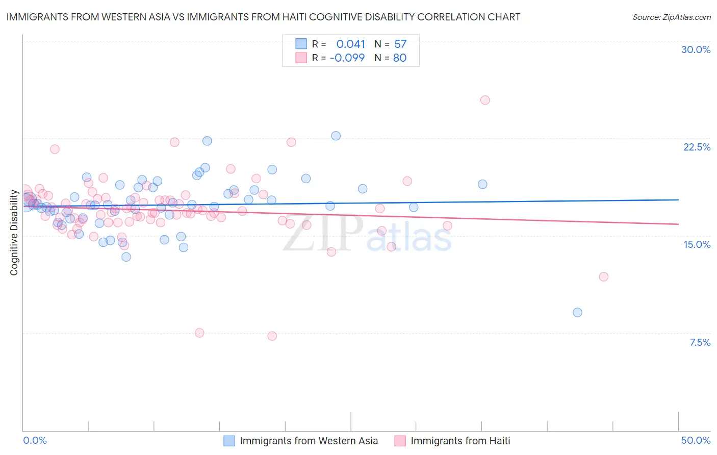 Immigrants from Western Asia vs Immigrants from Haiti Cognitive Disability