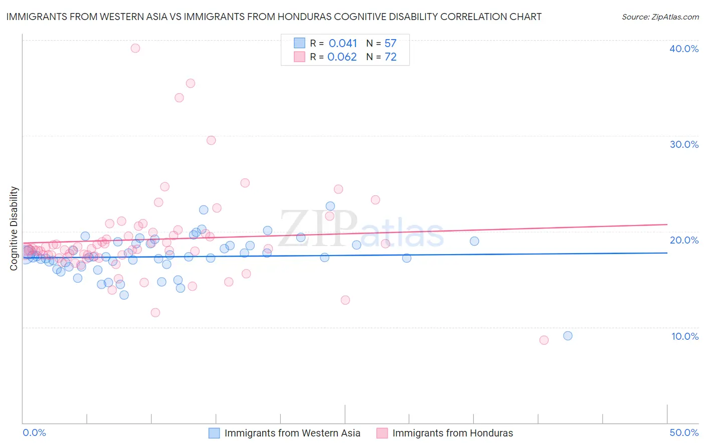 Immigrants from Western Asia vs Immigrants from Honduras Cognitive Disability