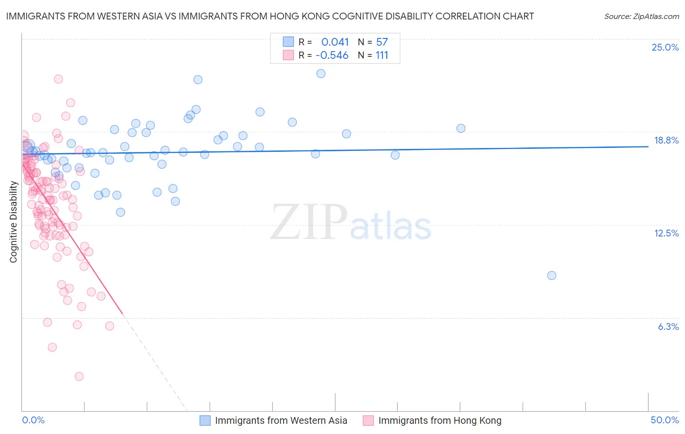 Immigrants from Western Asia vs Immigrants from Hong Kong Cognitive Disability