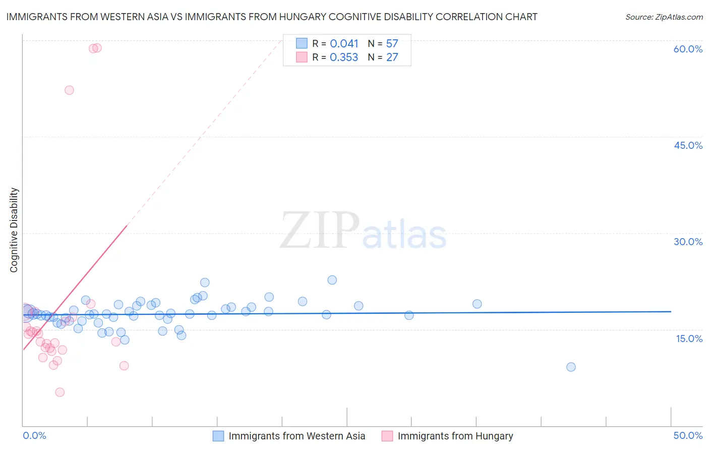 Immigrants from Western Asia vs Immigrants from Hungary Cognitive Disability
