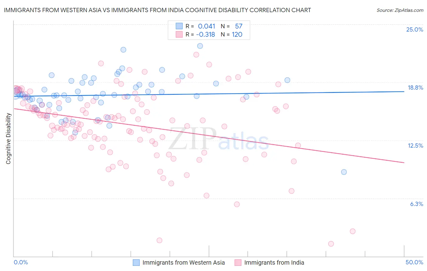 Immigrants from Western Asia vs Immigrants from India Cognitive Disability