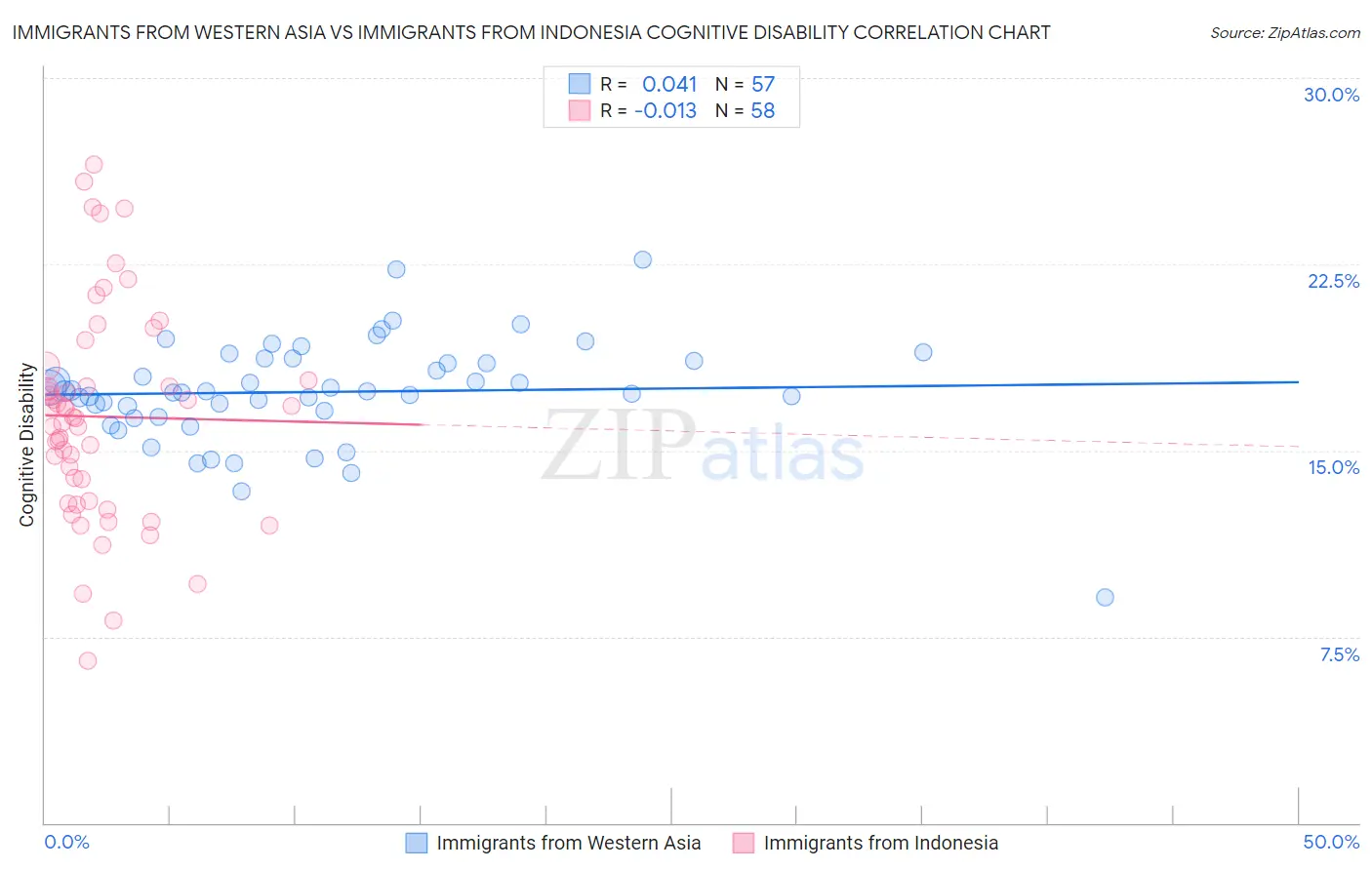 Immigrants from Western Asia vs Immigrants from Indonesia Cognitive Disability