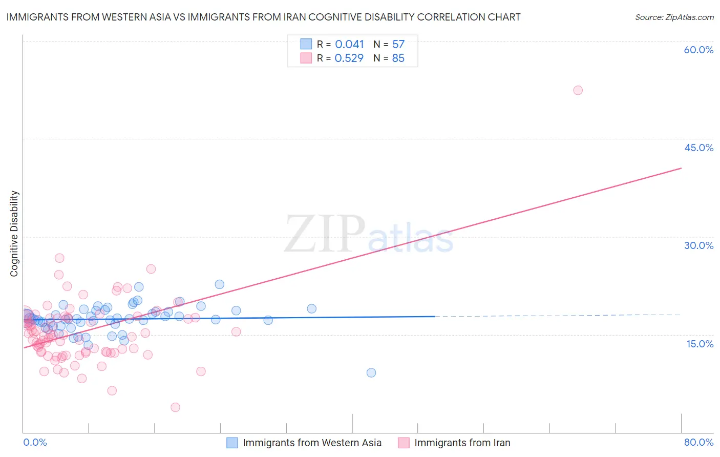 Immigrants from Western Asia vs Immigrants from Iran Cognitive Disability