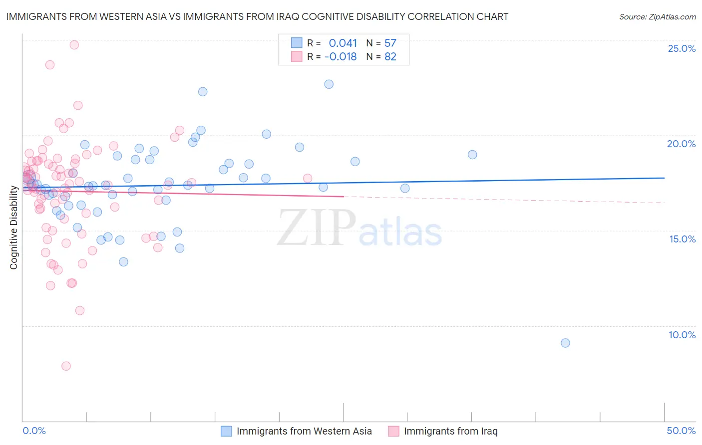 Immigrants from Western Asia vs Immigrants from Iraq Cognitive Disability