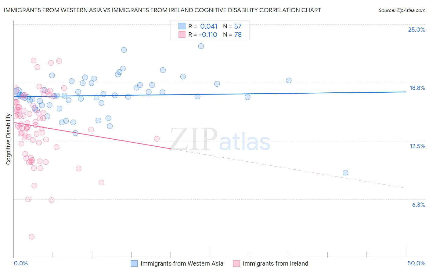 Immigrants from Western Asia vs Immigrants from Ireland Cognitive Disability