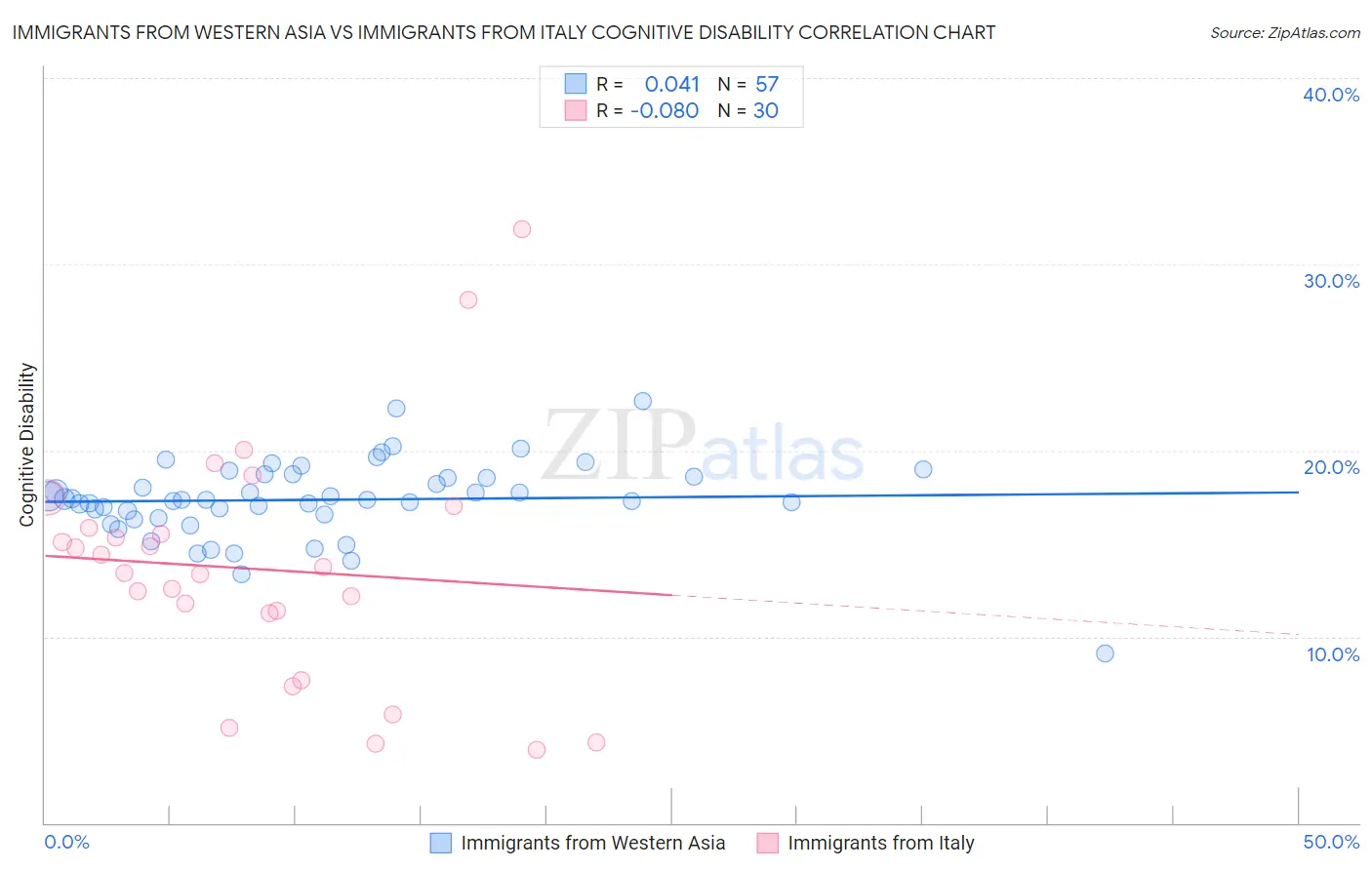 Immigrants from Western Asia vs Immigrants from Italy Cognitive Disability