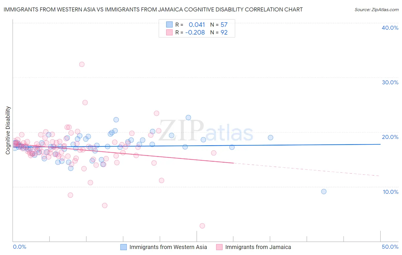 Immigrants from Western Asia vs Immigrants from Jamaica Cognitive Disability