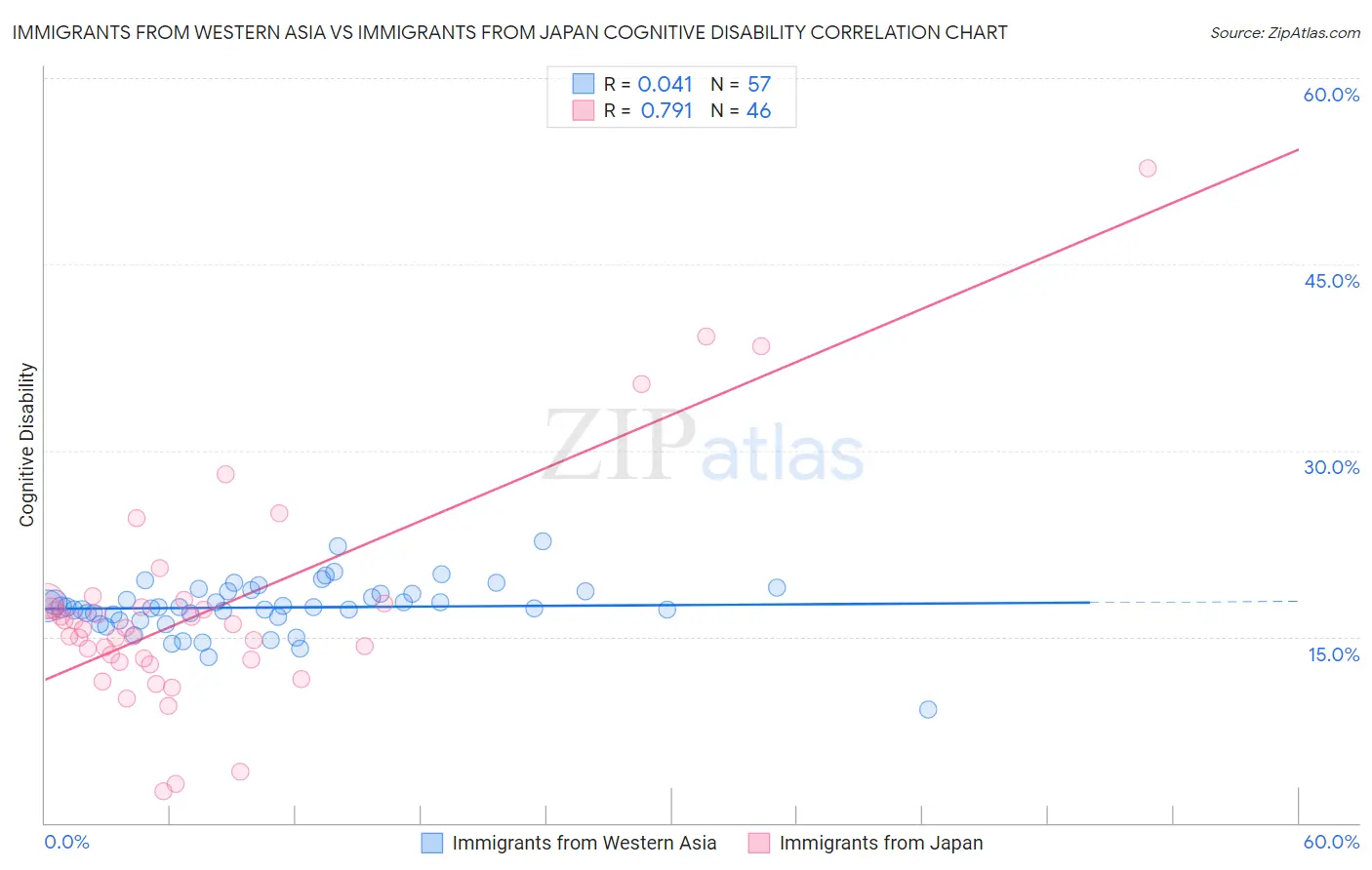 Immigrants from Western Asia vs Immigrants from Japan Cognitive Disability