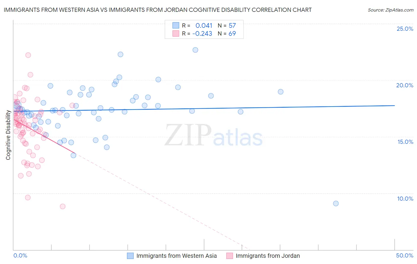 Immigrants from Western Asia vs Immigrants from Jordan Cognitive Disability