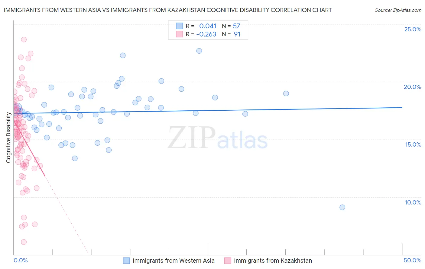 Immigrants from Western Asia vs Immigrants from Kazakhstan Cognitive Disability