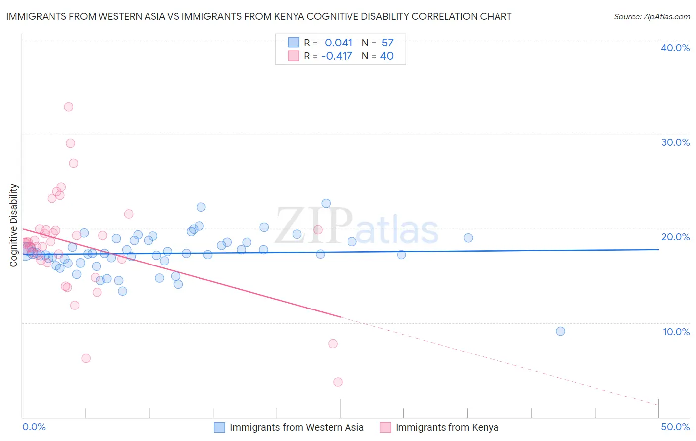 Immigrants from Western Asia vs Immigrants from Kenya Cognitive Disability