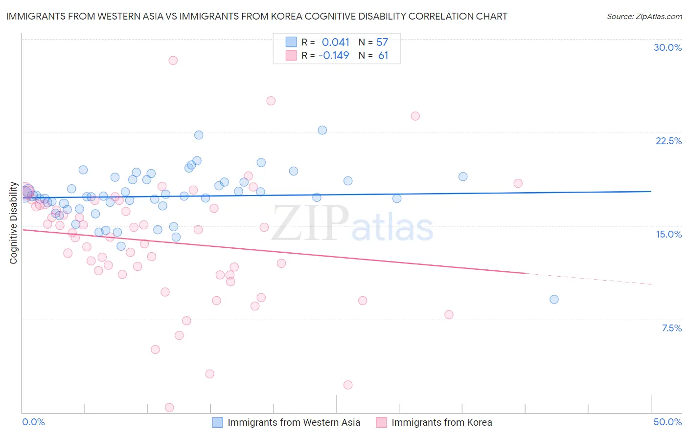 Immigrants from Western Asia vs Immigrants from Korea Cognitive Disability