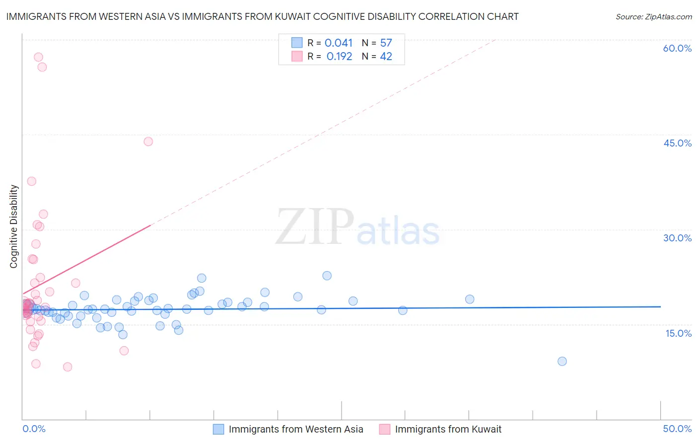 Immigrants from Western Asia vs Immigrants from Kuwait Cognitive Disability