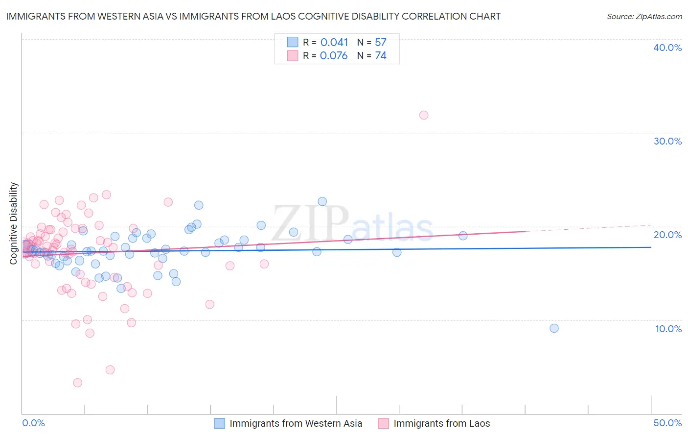 Immigrants from Western Asia vs Immigrants from Laos Cognitive Disability