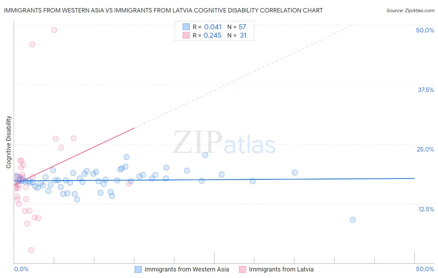 Immigrants from Western Asia vs Immigrants from Latvia Cognitive Disability