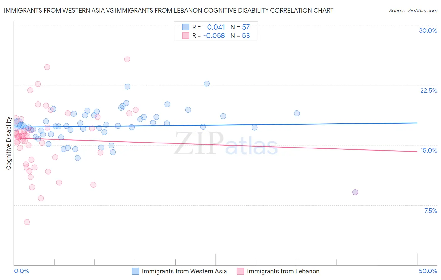 Immigrants from Western Asia vs Immigrants from Lebanon Cognitive Disability