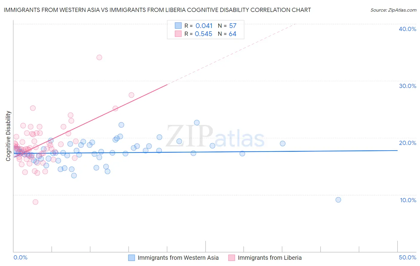 Immigrants from Western Asia vs Immigrants from Liberia Cognitive Disability